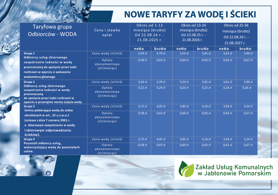kliknij, aby pobrać. Nowe taryfy grafika. W lewej części grafika z wodą z granatowym paskiem. Częśc lewa zawiera jasnoniebieskie tło z napisami w kolorze granatowym. Treść w tabeli: Taryfowa grupa Odbiorców - WODA	 Cena i stawka opłat 	Okres od 1-12 miesiąca (brutto) Od 22.08.24 r. - 21.08.2025 r.	Okres od 13-24  miesiąca (brutto)  Od 22.08.25 r. - 21.08.2026 r.	Okres od 25-36  miesiąca (brutto)  Od 22.08.26 r. - 21.08.2027 r. 		netto	brutto	netto	brutto	netto	brutto Grupa 1 Odbiorcy usług zbiorowego zaopatrzenia ludności w wodę przeznaczoną do spożycia przez ludzi rozliczani w oparciu o wskazania wodomierza głównego.	Cena wody (zł/m3)	3,43 zł	3,70 zł	3,53 zł	3,81 zł	3,61 zł	3,90 zł 	Opłata abonamentowa (zł/miesiąc)	0,58 zł	0,63 zł	0,60 zł	0,65 zł	0,62 zł	0,67 zł Grupa 2 Odbiorcy usług zbiorowego zaopatrzenia ludności w wodę przeznaczoną  do spożycia przez ludzi rozliczani w oparciu o przeciętne normy zużycia wody.	Cena wody (zł/m3)	3,43 zł	3,70 zł	3,53 zł	3,81 zł	3,61 zł	3,90 zł 	Opłata abonamentowa (zł/miesiąc)	0,22 zł	0,24 zł	0,23 zł	0,25 zł	0,24 zł	0,26 zł Grupa 3 Gmina pobierająca wodę do celów określonych w art.. 22 u.z.w.o.ś (ustawa z dnia 7 czerwca 2001 r.  o  zbiorowym zaopatrzeniu w wodę  i zbiorowym odprowadzaniu ścieków).	Cena wody (zł/m3)	3,75 zł	4,05 zł	3,85 zł	4,16 zł	3,93 zł	4,24 zł 	Opłata abonamentowa (zł/miesiąc)	0,58 zł	0,63 zł	0,60 zł	0,65 zł	0,62 zł	0,67 zł Grupa 4 Pozostali odbiorcy usług, wykorzystujący wodę do pozostałych celów.	Cena wody (zł/m3)	3,75 zł	4,05 zł	3,85 zł	4,16 zł	3,93 zł	4,24 zł 	Opłata abonamentowa (zł/miesiąc)	0,58 zł	0,63 zł	0,60 zł	0,65 zł	0,62 zł	0,67 zł